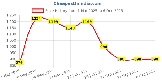 myntra.com Moda Rapido Formal Maxi Dress moda rapido Price History Graph from 1 Mar 2025 to 6 Dec 2025