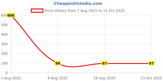myntra.com Moda Rapido Full Coverage Lightly Padded Bra moda rapido Price History Graph from 7 Aug 2025 to 13 Oct 2025