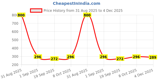 myntra.com Moda Rapido Full Coverage Lightly Padded Seamless Cotton Tube Bra moda rapido Price History Graph from 31 Aug 2025 to 4 Dec 2025