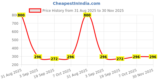 myntra.com Moda Rapido Full Coverage Lightly Padded Seamless Cotton Tube Bra moda rapido Price History Graph from 31 Aug 2025 to 30 Nov 2025