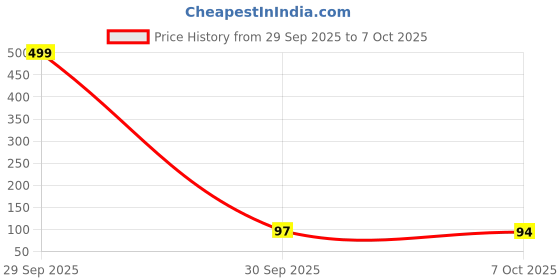 myntra.com Moda Rapido Full Coverage Non Padded Strapless Tube Bra moda rapido Price History Graph from 29 Sep 2025 to 7 Oct 2025