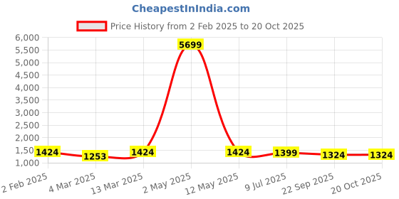 myntra.com Moda Rapido Geometri Printed Mandarin Collar Straight Kurta With Pyjamas moda rapido Price History Graph from 2 Feb 2025 to 20 Oct 2025
