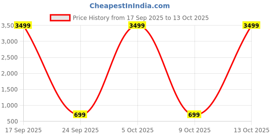 myntra.com Moda Rapido Geometric Beads and Stones Embellished Saree moda rapido Price History Graph from 17 Sep 2025 to 13 Oct 2025