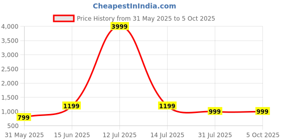 myntra.com Moda Rapido Geometric Digital Printed Top With Shorts & Jacket Co-Ords moda rapido Price History Graph from 31 May 2025 to 4 Oct 2025