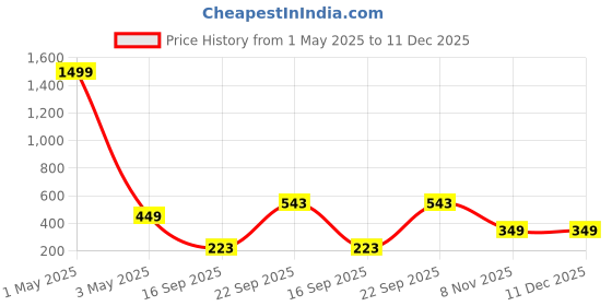 myntra.com Moda Rapido Geometric Embroidered Chikankari Pure Georgette Chikankari Kurti moda rapido Price History Graph from 1 May 2025 to 11 Dec 2025