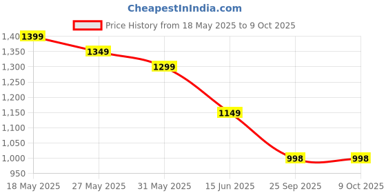 myntra.com Moda Rapido Geometric Embroidered Round Neck Kurta With Trousers And Dupatta moda rapido Price History Graph from 18 May 2025 to 8 Oct 2025