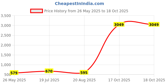 myntra.com Moda Rapido Geometric Embroidered Saree moda rapido Price History Graph from 26 May 2025 to 18 Oct 2025