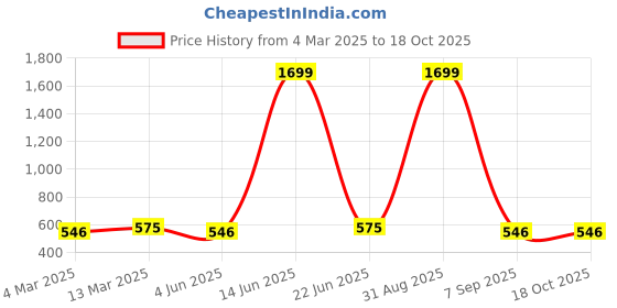 myntra.com Moda Rapido Geometric Print Cold-Shoulder Ruffles Georgette Boxy Top moda rapido Price History Graph from 4 Mar 2025 to 17 Oct 2025