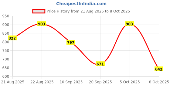 myntra.com Moda Rapido Geometric Printed Anarkali Kurta With Palazzos moda rapido Price History Graph from 21 Aug 2025 to 8 Oct 2025