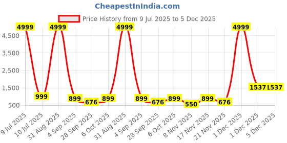 myntra.com Moda Rapido Geometric Printed Band Collar Cotton Silk Straight Kurta moda rapido Price History Graph from 9 Jul 2025 to 5 Dec 2025