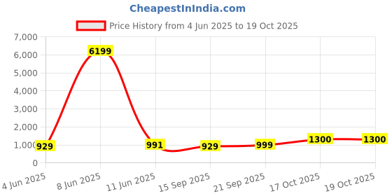 myntra.com Moda Rapido Geometric Printed Band Collar Pure Cotton Straight Kurta With Pyjama moda rapido Price History Graph from 4 Jun 2025 to 19 Oct 2025