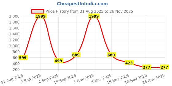 myntra.com Moda Rapido Geometric Printed Band Collar Relaxed Oversized Casual Shirt moda rapido Price History Graph from 31 Aug 2025 to 26 Nov 2025