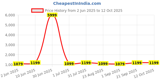 myntra.com Moda Rapido Geometric Printed Band Collar Straight Kurta With Churidar moda rapido Price History Graph from 2 Jun 2025 to 12 Oct 2025