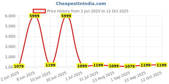 myntra.com Moda Rapido Geometric Printed Band Collar Straight Kurta With Churidar moda rapido Price History Graph from 2 Jun 2025 to 11 Oct 2025