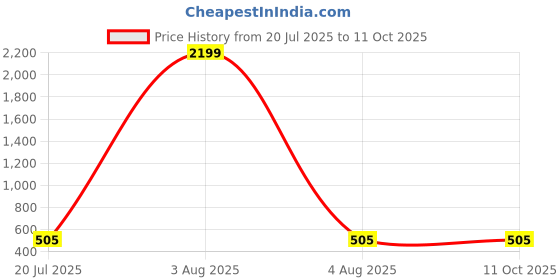 myntra.com Moda Rapido Geometric Printed Beads and Stones Saree with Unstitched Blouse Piece moda rapido Price History Graph from 20 Jul 2025 to 11 Oct 2025