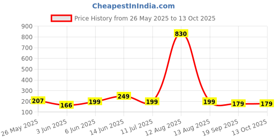 myntra.com Moda Rapido Geometric Printed Kurti moda rapido Price History Graph from 26 May 2025 to 12 Oct 2025
