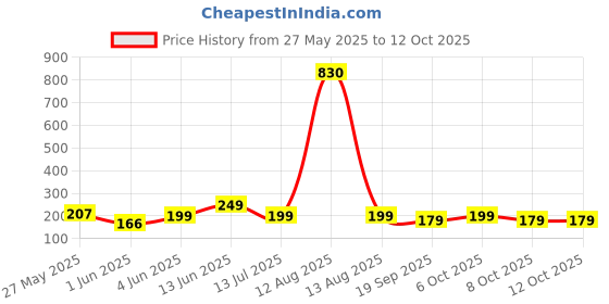 myntra.com Moda Rapido Geometric Printed Kurti moda rapido Price History Graph from 27 May 2025 to 11 Oct 2025