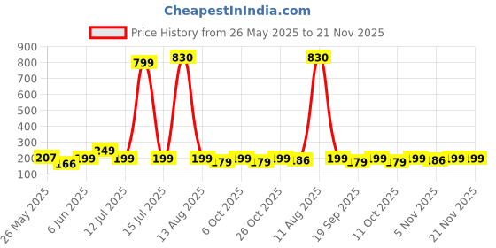 myntra.com Moda Rapido Geometric Printed Kurti moda rapido Price History Graph from 26 May 2025 to 21 Nov 2025