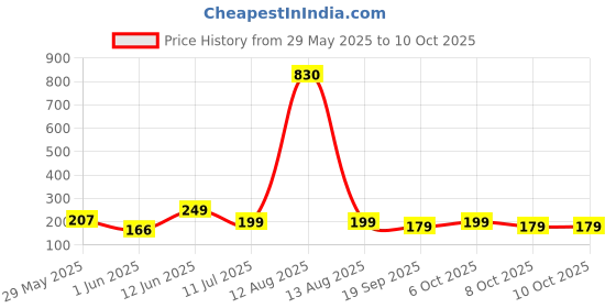myntra.com Moda Rapido Geometric Printed Kurti moda rapido Price History Graph from 29 May 2025 to 10 Oct 2025