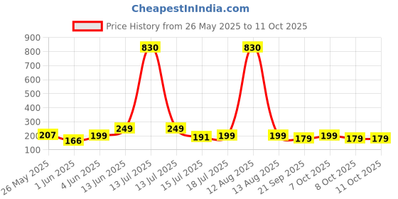 myntra.com Moda Rapido Geometric Printed Kurti moda rapido Price History Graph from 26 May 2025 to 11 Oct 2025