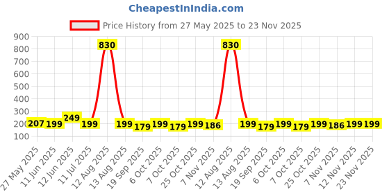 myntra.com Moda Rapido Geometric Printed Kurti moda rapido Price History Graph from 27 May 2025 to 22 Nov 2025