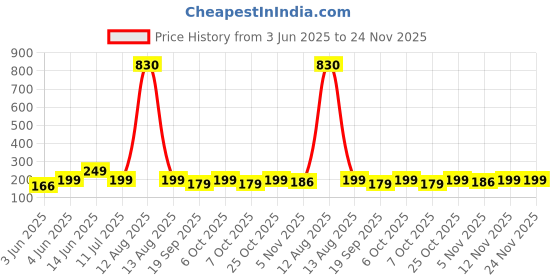 myntra.com Moda Rapido Geometric Printed Kurti moda rapido Price History Graph from 3 Jun 2025 to 24 Nov 2025