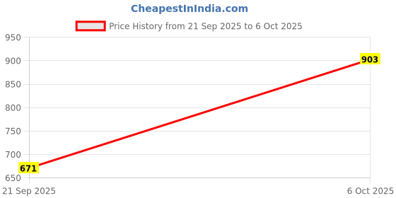 myntra.com Moda Rapido Geometric Printed Mandarin Collar A-Line Kurta With Palazzos moda rapido Price History Graph from 21 Sep 2025 to 6 Oct 2025