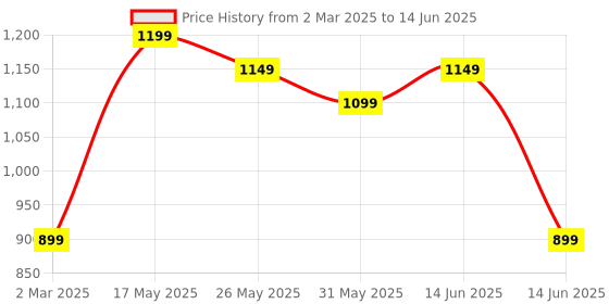 myntra.com Moda Rapido Geometric Printed Notch Neck Kurta With Trousers And Dupatta moda rapido Price History Graph from 2 Mar 2025 to 14 Jun 2025