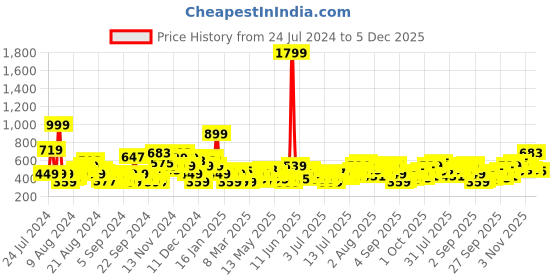 myntra.com Moda Rapido Geometric Printed Polo Collar Drop-Shoulder Sleeves T-shirt moda rapido Price History Graph from 24 Jul 2024 to 5 Dec 2025