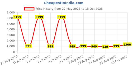 myntra.com Moda Rapido Geometric Printed Pure Cotton Straight Kurta With Pyjama moda rapido Price History Graph from 27 May 2025 to 15 Oct 2025