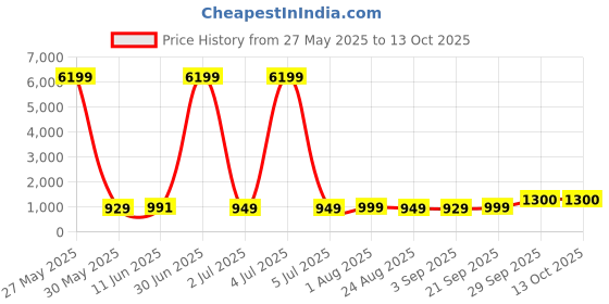 myntra.com Moda Rapido Geometric Printed Pure Cotton Straight Kurta With Pyjama moda rapido Price History Graph from 27 May 2025 to 13 Oct 2025
