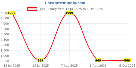 myntra.com Moda Rapido Geometric Printed Pure Georgette Saree Set Of 2 moda rapido Price History Graph from 13 Jul 2025 to 6 Oct 2025