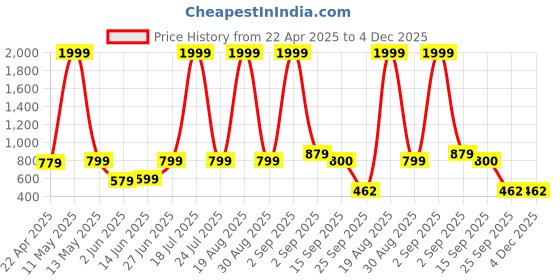 myntra.com Moda Rapido Geometric Printed Round Neck Pure Cotton Top With Joggers moda rapido Price History Graph from 22 Apr 2025 to 4 Dec 2025