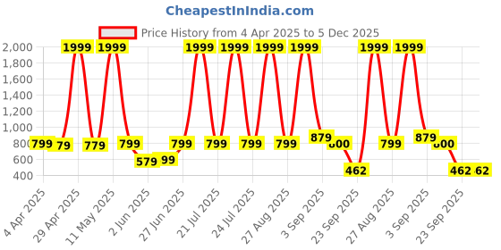 myntra.com Moda Rapido Geometric Printed Round Neck Pure Cotton Top With Trousers moda rapido Price History Graph from 4 Apr 2025 to 5 Dec 2025