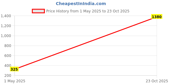 myntra.com Moda Rapido Geometric Printed Saree moda rapido Price History Graph from 1 May 2025 to 23 Oct 2025