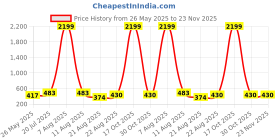 myntra.com Moda Rapido Geometric Printed Saree moda rapido Price History Graph from 26 May 2025 to 22 Nov 2025