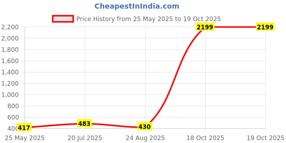 myntra.com Moda Rapido Geometric Printed Saree moda rapido Price History Graph from 25 May 2025 to 18 Oct 2025