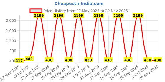 myntra.com Moda Rapido Geometric Printed Saree moda rapido Price History Graph from 27 May 2025 to 20 Nov 2025