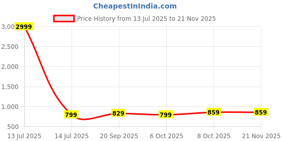 myntra.com Moda Rapido Geometric Printed Saree moda rapido Price History Graph from 13 Jul 2025 to 19 Nov 2025