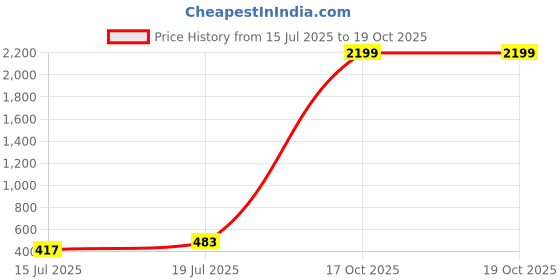 myntra.com Moda Rapido Geometric Printed Saree moda rapido Price History Graph from 15 Jul 2025 to 17 Oct 2025