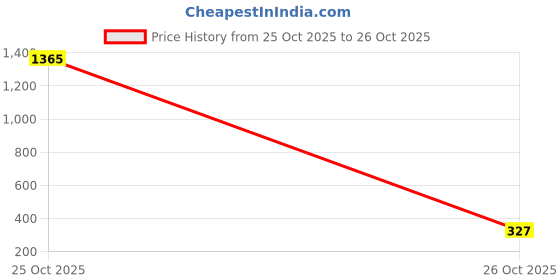 myntra.com Moda Rapido Geometric Printed Saree With Blouse Piece moda rapido Price History Graph from 25 Oct 2025 to 26 Oct 2025