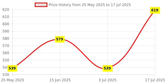 myntra.com Moda Rapido Geometric Printed Saree With Unstitched Blouse Piece moda rapido Price History Graph from 25 May 2025 to 17 Jul 2025