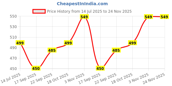 myntra.com Moda Rapido Geometric Printed Shirt With Shorts Co-Ords moda rapido Price History Graph from 14 Jul 2025 to 23 Nov 2025