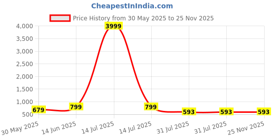 myntra.com Moda Rapido Geometric Printed Shirt With Trousers Co-Ords moda rapido Price History Graph from 30 May 2025 to 25 Nov 2025