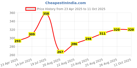 myntra.com Moda Rapido Geometric Printed Unstitched Dress Material moda rapido Price History Graph from 23 Apr 2025 to 10 Oct 2025