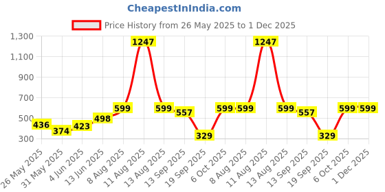 myntra.com Moda Rapido Geometric Printed V-Neck Foil Print Ethnic Straight Kurti moda rapido Price History Graph from 26 May 2025 to 1 Dec 2025