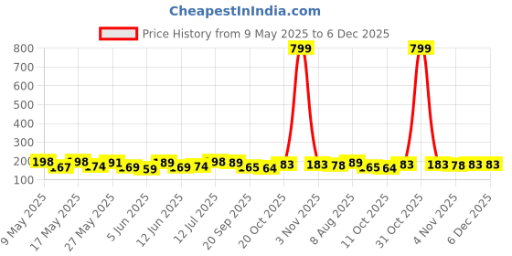 myntra.com Moda Rapido Geometric Printed V-Neck Kurti moda rapido Price History Graph from 9 May 2025 to 6 Dec 2025