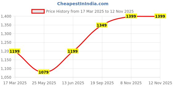 myntra.com Moda Rapido Geometric Printed Zari Ready to Wear Banarasi Saree moda rapido Price History Graph from 17 Mar 2025 to 11 Nov 2025