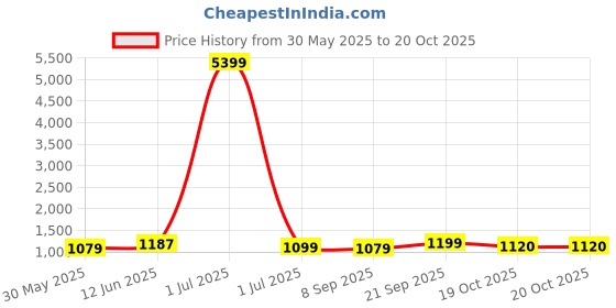 myntra.com Moda Rapido Geometric Woven Design Mandarin Collar Straight Kurta With Churidar moda rapido Price History Graph from 30 May 2025 to 20 Oct 2025