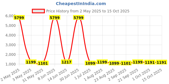 myntra.com Moda Rapido Geometric Woven Design Mandarin Collar Thread Work Kurta With Churidar moda rapido Price History Graph from 2 May 2025 to 15 Oct 2025